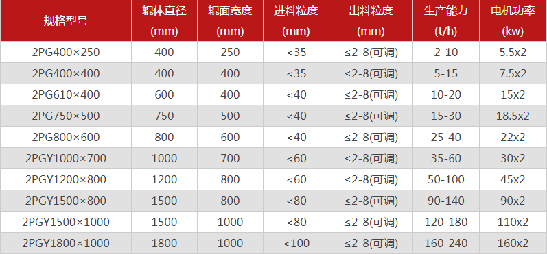  哪個廠家對輥制砂機型號選擇多，優勢有哪些？